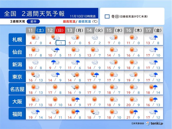 2週間天気　週明けにかけ雪と寒さ注意　関東～九州も朝晩は暖房が欲しくなる