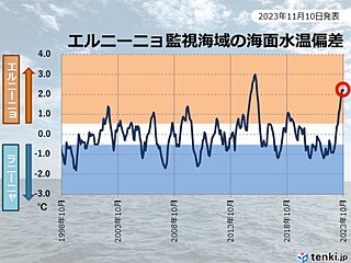 エルニーニョ監視速報　来年春にかけてエルニーニョ続く　この冬は暖冬傾向