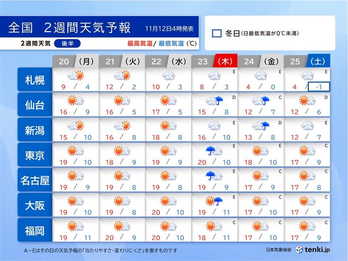 2週目20日～25日　23日勤労感謝の日は広く雨か