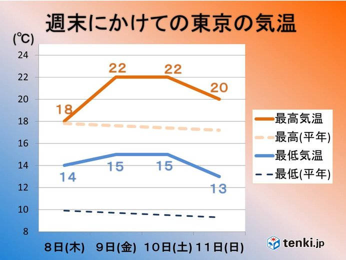 関東 季節はしばらく足踏みに