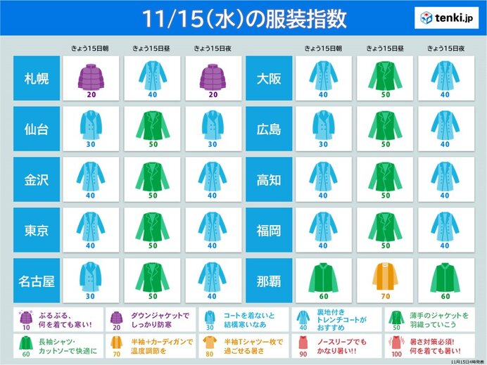 15日の服装指数 朝晩は冷え込む 通勤は寒さ対策を 都心は日中も12月並みの寒さ(気象予報士 日直主任 2023年11月15日) - tenki.jp