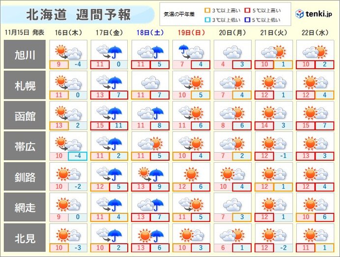 北海道　荒天のポイント　17日～19日は雨と風に注意