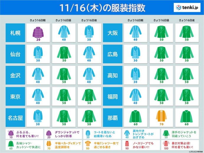 16日の服装指数　朝は冷え込む　夜の気温低下は緩やか　最適な服装は?