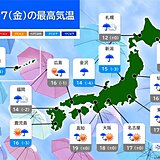 17日の最高気温　昨日と同じか低め　雨・風強く体感温度低下　夜は朝より冷える所も