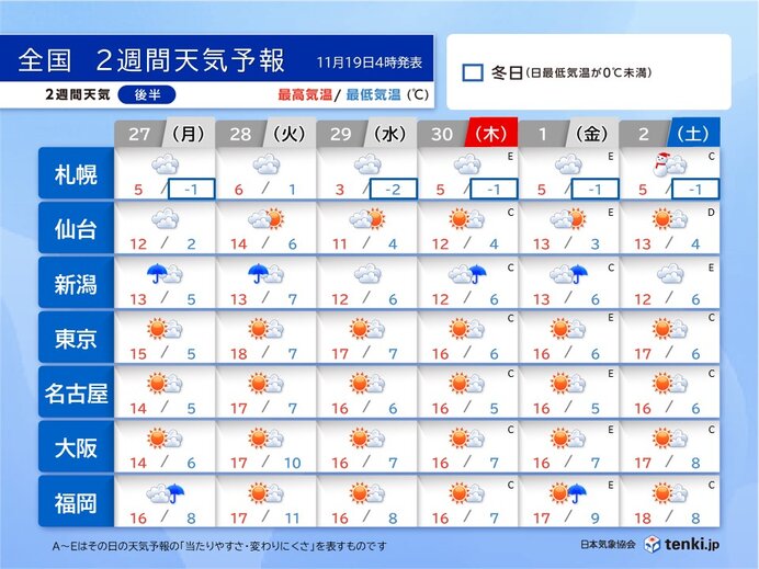 2週目(27日～12月2日)今年もラスト1か月　12月最初の天気は