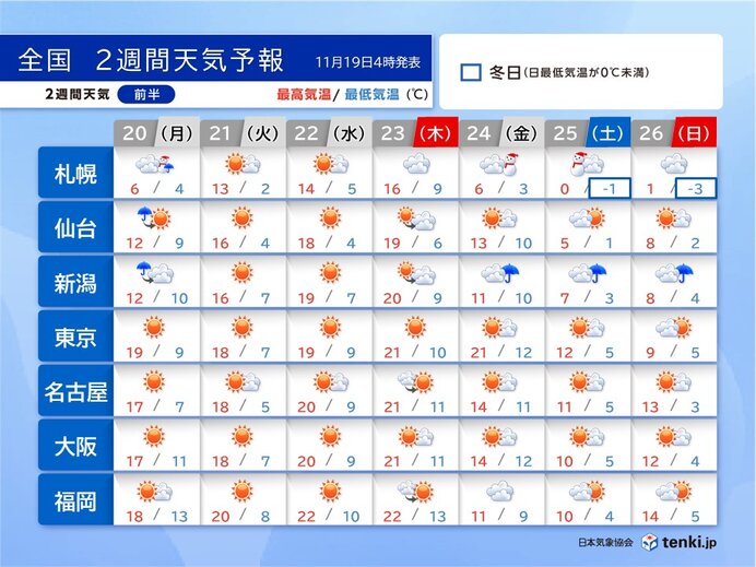 2週間天気 年末のころの強い寒波襲来で24日～25日は日本海側は平地でも大雪か(気象予報士 牧 良幸 2023年11月19日) - tenki.jp