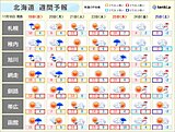 北海道の週間天気　来週は強烈寒波襲来で大雪や猛ふぶきの恐れ　真冬並みの寒さに