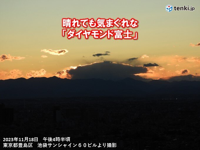 晴れても気まぐれな「ダイヤモンド富士」 都心近郊で今月いっぱい観測チャンス(気象予報士 日直主任 2023年11月18日) - tenki.jp