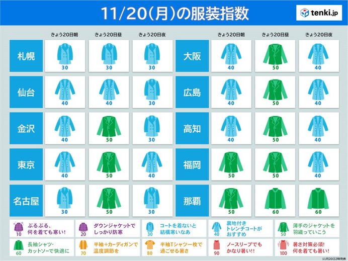 20日の服装指数　関東～九州は朝晩との寒暖差や服装選びに注意