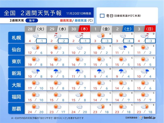 28日～12月3日　日本海側は雪や雨