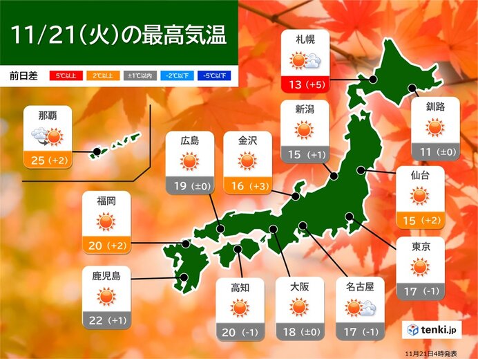 21日　全国的に晴れ　空気乾燥　西日本は最高気温20℃超えも　紅葉狩り日和に