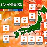 21日　全国的に晴れ　空気乾燥　西日本は最高気温20℃超えも　紅葉狩り日和に
