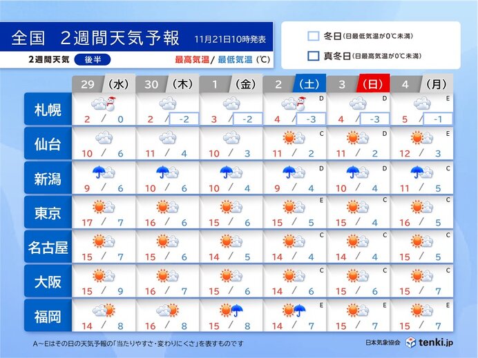 29日(水)～12月4日(月)　本格的な冬へ