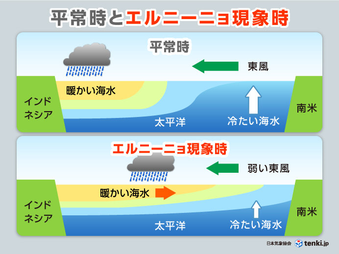 エルニーニョ現象とは?