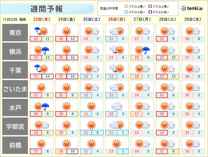 日々の寒暖差が大　土日は冬の寒さ