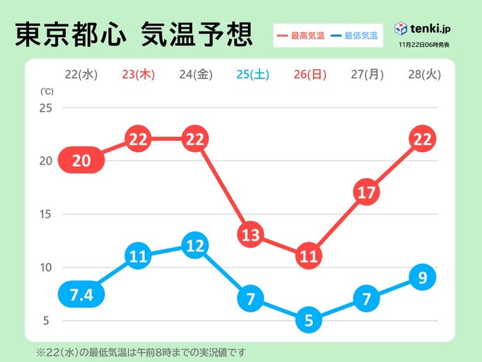 関東地方　金曜まで10月並みの暖かさ　土日は寒気南下　気温急降下　一気に冬の寒さ