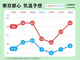 関東地方　金曜まで10月並みの暖かさ　土日は寒気南下　気温急降下　一気に冬の寒さ