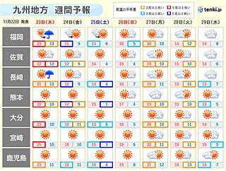 九州　23日・勤労感謝の日は天気変わり目　次第に風強まる　24日は気温急降下