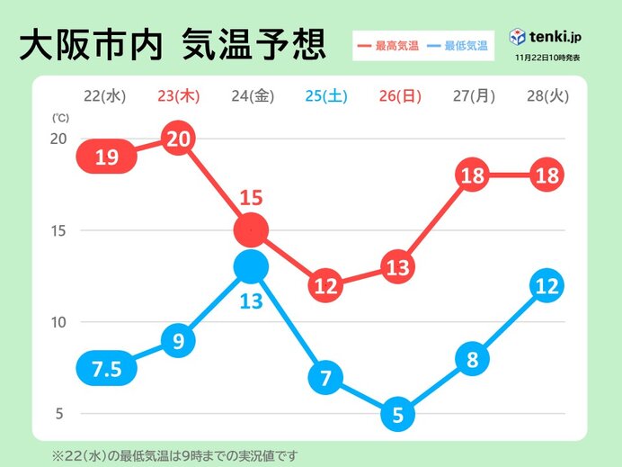 関西　この先も気温の変化大　週末は年末年始のころの気温になる所も