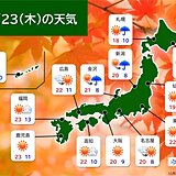 あす23日勤労感謝の日　広く晴天　午後は日本海側で雨や雷雨　暖気流入で10月並み