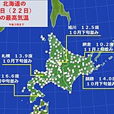 北海道　今日(22日)は小春日和　明日(23日)は下り坂で　その後は冬の嵐に