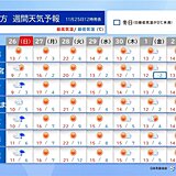 関東週間　気温乱高下　この先も秋と真冬を行き来　服装は日替わり