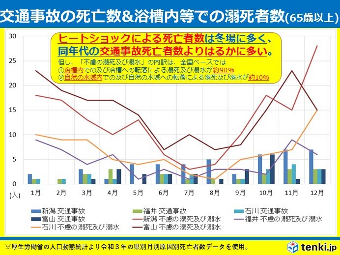 65歳以上の死亡原因　交通事故よりヒートショックの方が多い