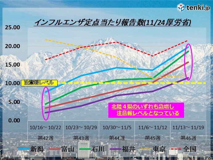 インフルエンザ患者　北陸4県のいずれも注意報レベルまで急増