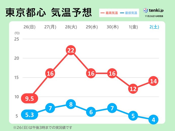 気温が乱高下　激しい寒暖差に注意