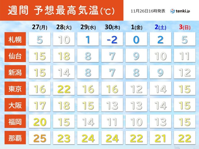 きょう26日　関東は日中も真冬並みの寒さ　週末にかけて気温乱高下　服装選びに注意