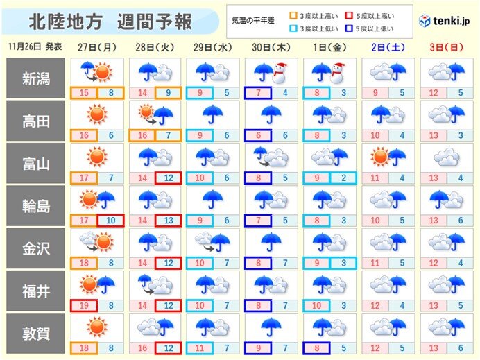 28日から冬型が続く　平地でも雪が混じり　師走並みの気温に