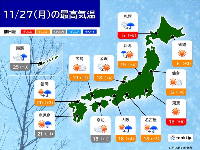 あす27日　北日本で断続的に雨や雪　関東の気温は大幅アップ　28～29日は冬の嵐