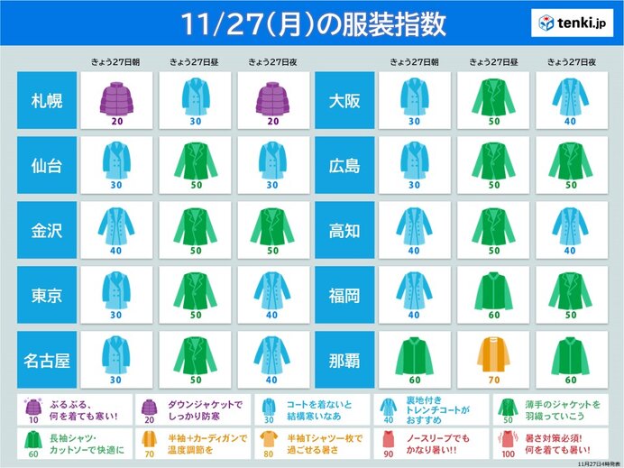 27日の服装指数　各地で気温上昇　昼間の寒さは解消　調節しやすい服装で