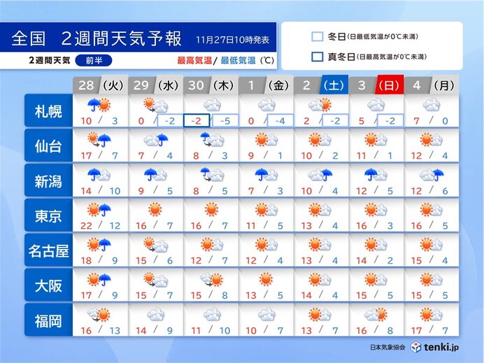 2週間天気　29日～30日は日本海側で大雪の恐れ　沿岸部は強風や高波にも注意
