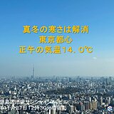 関東　寒さ解消　東京の正午の気温14.0℃　昨日より約7℃上昇　この先も寒暖差大