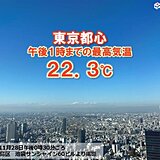 都心で22℃超　10月中旬並み　今夜から真冬並みの寒気襲来　あすは関東も風冷たく