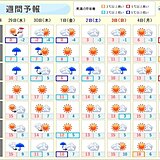 2日(土)頃まで冬型の気圧配置続く　日本海側は荒れた天気に　太平洋側は晴れて乾燥