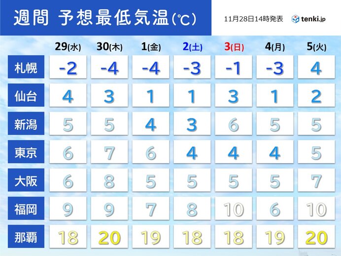 寒気が居座る　朝晩の冷え込みで平地の紅葉も進みそう