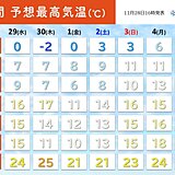 体に堪える寒暖差　また気温急降下　あす29日～寒気が長期滞在　冬の寒さが長く続く