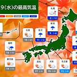 今日29日　全国的に寒くなる　北海道～関東の最高気温は昨日より大幅に低下　服装は