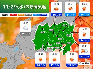 今日29日の関東　昨日との寒暖差が大　12月1日から師走らしい寒さで朝は冷え込む