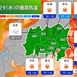 今日29日の関東　昨日との寒暖差が大　12月1日から師走らしい寒さで朝は冷え込む