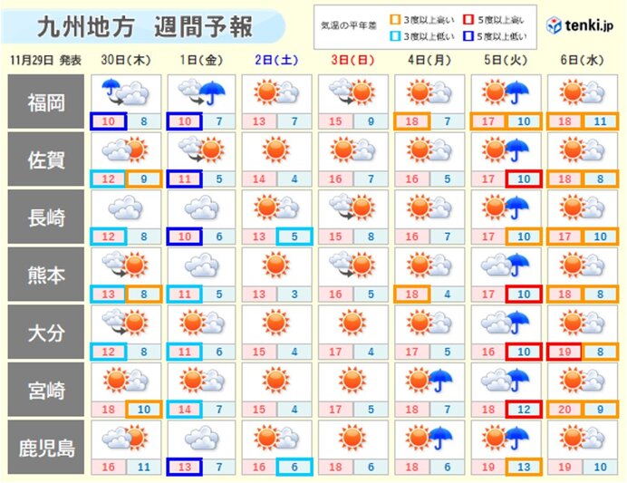 30日～12月2日気温低下