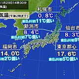 きょう29日　北日本は一気に冬の寒さ　関東以西も日毎に気温降下　寒い師走スターㇳ