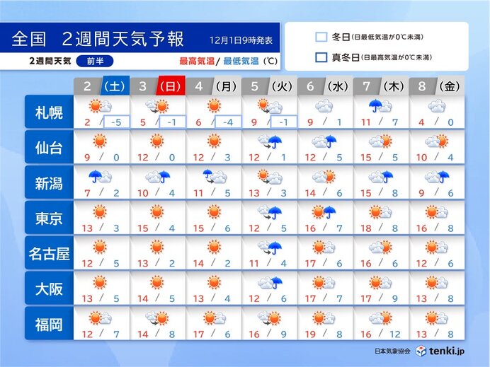 2週間天気　5日は南岸低気圧で広く雨　気温変化が大きい