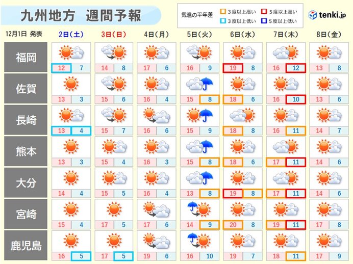 来週は寒さゆるみ、5日はまとまった雨