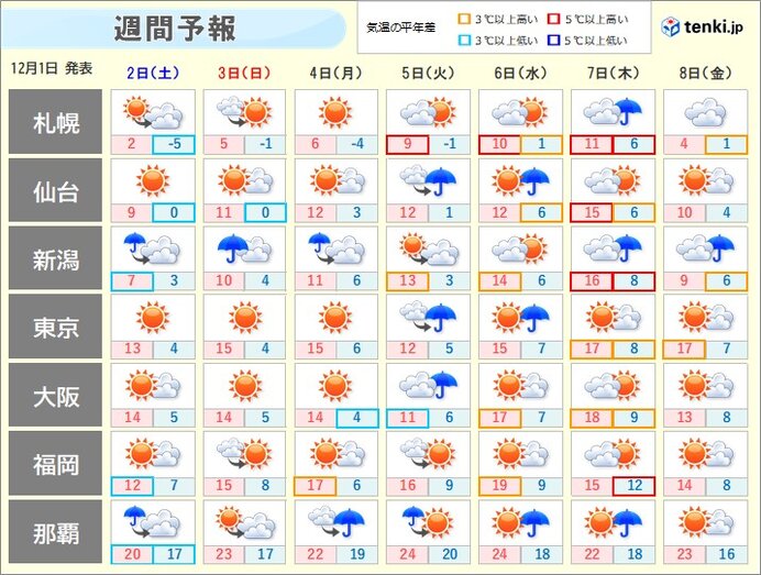 北陸から北は気温の変化大　太平洋側は空気が乾燥