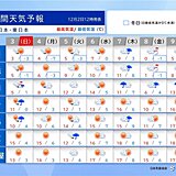 週間天気　来週火曜日は南岸低気圧が通過　気温変化大きく　西日本は小春日和も