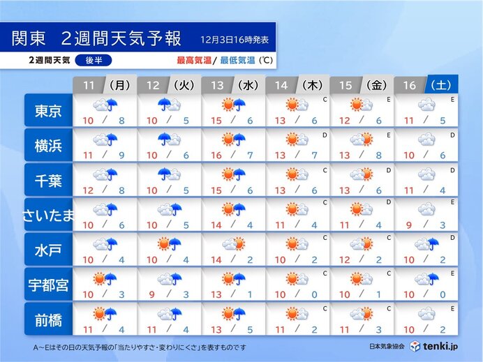関東　11日～12日は雨　気温激変　師走らしい寒さ続くようになる
