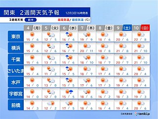 関東2週間天気　次の週末は季節外れの陽気　そのあと気温急降下　師走らしい寒さに